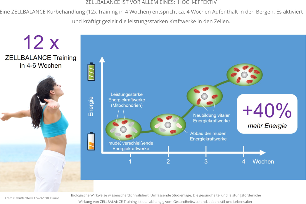 ZELLBALANCE IST VOR ALLEM EINES:  HOCH-EFFEKTIV  Eine ZELLBALANCE Kurbehandlung (12x Training in 4 Wochen) entspricht ca. 4 Wochen Aufenthalt in den Bergen. Es aktiviert und kräftigt gezielt die leistungsstarken Kraftwerke in den Zellen.      .  Biologische Wirkweise wissenschaftlich validiert. Umfassende Studienlage. Die gesundheits- und leistungsförderliche Wirkung von ZELLBALANCE Training ist u.a. abhängig vom Gesundheitszustand, Lebensstil und Lebensalter.      Foto: © shutterstock 124292590, Dirima